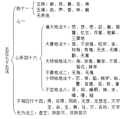 第一品分别界| 俱舍论讲记| 明光 第一品分别界| 俱舍论讲记| 明光